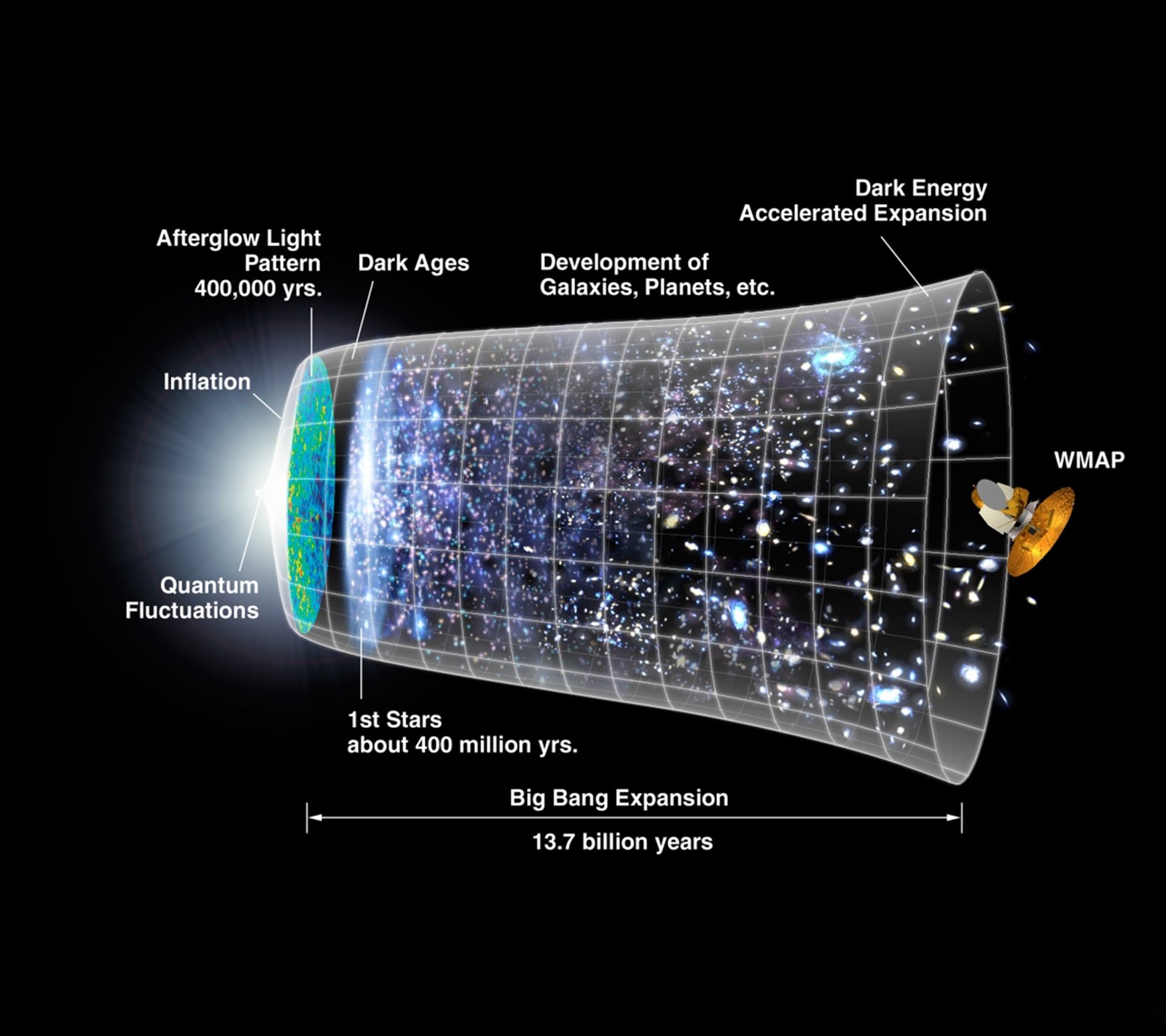 Un diagramme de la structure d'un système stellaire (galaxie, scientifique, espace)