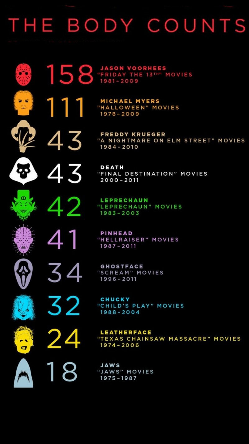 Постер с телесными счетами и списком персонажей (фредди крюгер, джейсон вурхиз, jason voorhees, майкл майерс, michael myers)