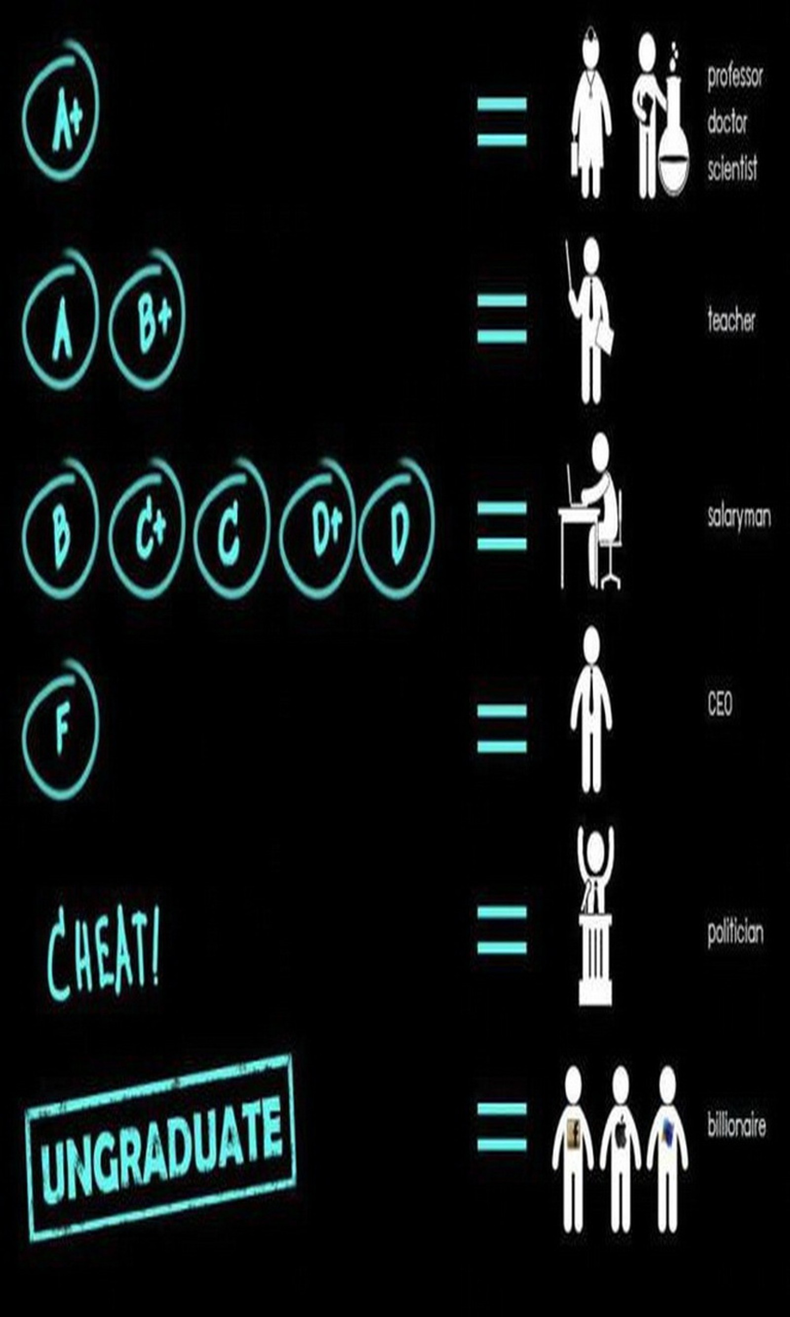 Un fond noir avec un graphique des différents types de personnes (classe, docteur, notes, graduate, politicien)