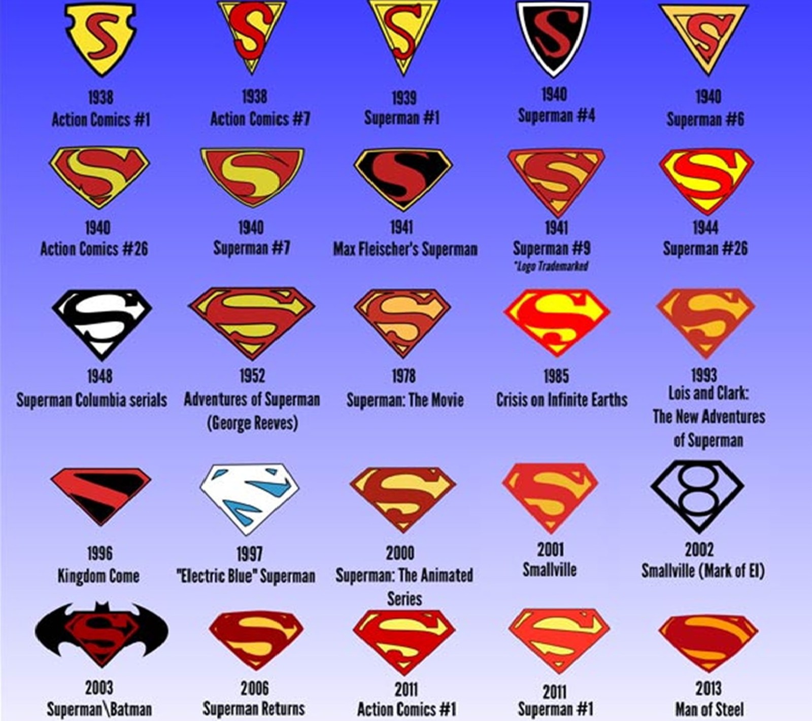 Un cartel de la evolución de los logotipos de superman (batman, caricatura, dibujado, entretenimiento, hollywood)